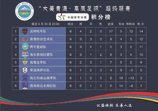 【大美青海·高原足球賽】青超聯賽六輪積分榜出爐 玉樹牦牛隊繼續領跑